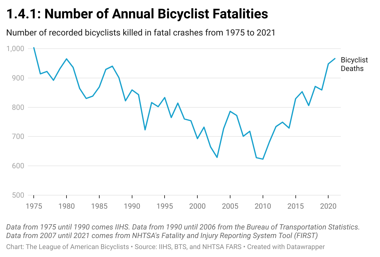 New Fatality Data Shows Increase In Bicyclist Deaths, Divergence In