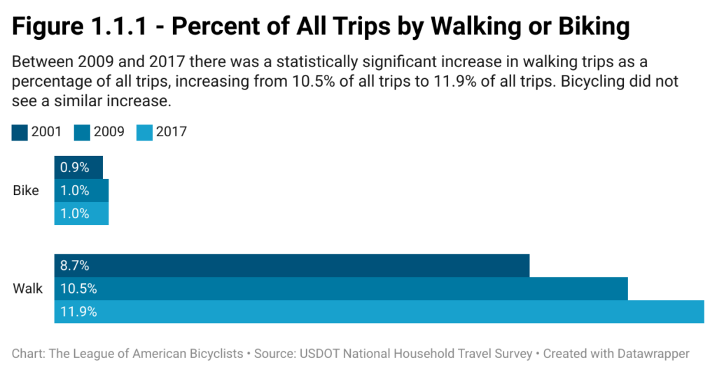 NHTS Data on Trips by biking and walking