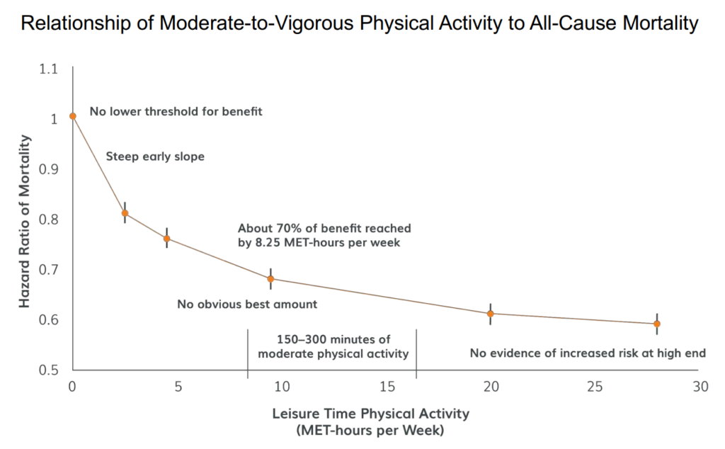 Graph of physical activity and mortality